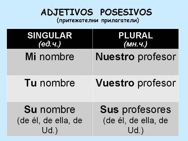 ADJЕTIVOS POSESIVOS (притежателни прилагатели) SINGULAR PLURAL Mi nombre Nuestro profesor Tu nombre Vuestro profesor