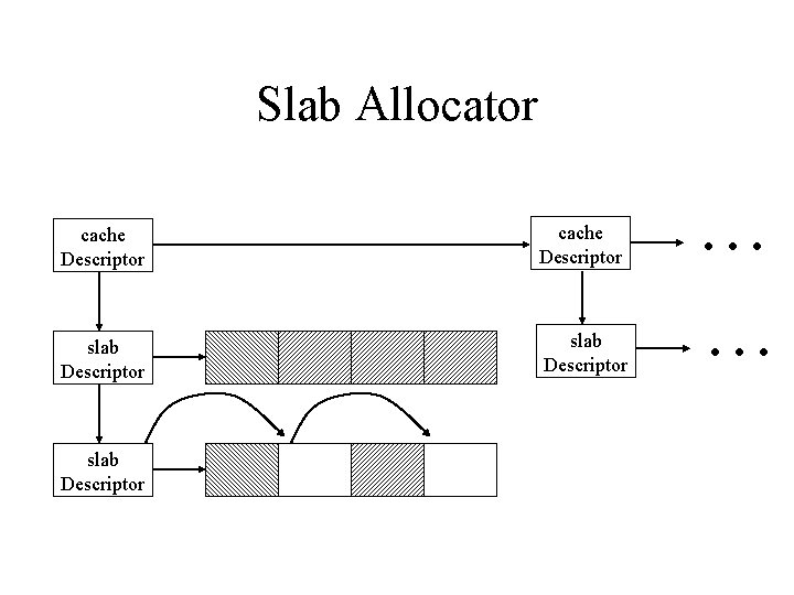 Slab Allocator cache Descriptor slab Descriptor . . . Slab Allocator cache Descriptor slab Descriptor . . .