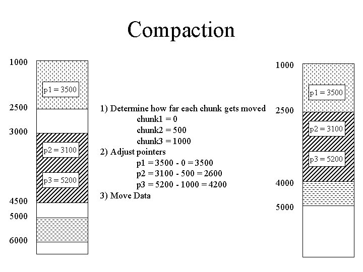 Compaction 1000 p 1 = 3500 2500 3000 p 2 = 3100 p 3 Compaction 1000 p 1 = 3500 2500 3000 p 2 = 3100 p 3