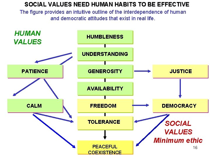 SOCIAL VALUES NEED HUMAN HABITS TO BE EFFECTIVE The figure provides an intuitive outline