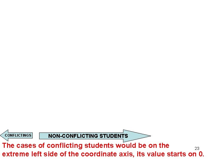 CONFLICTINGS NON-CONFLICTING STUDENTS The cases of conflicting students would be on the 23 extreme