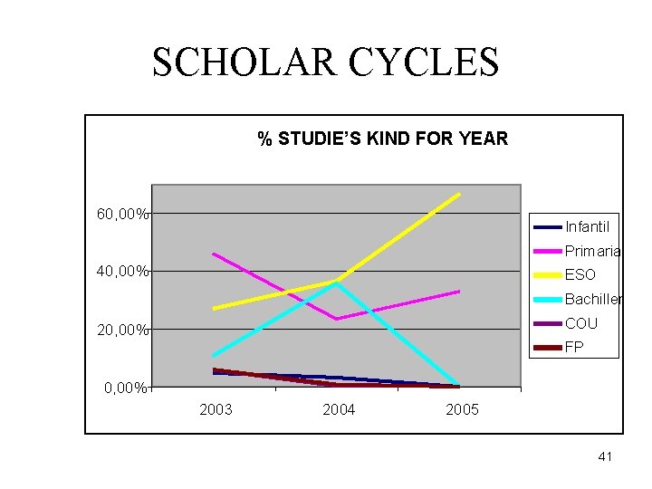 SCHOLAR CYCLES % STUDIE’S KIND FOR YEAR 60, 00% Infantil Primaria 40, 00% ESO