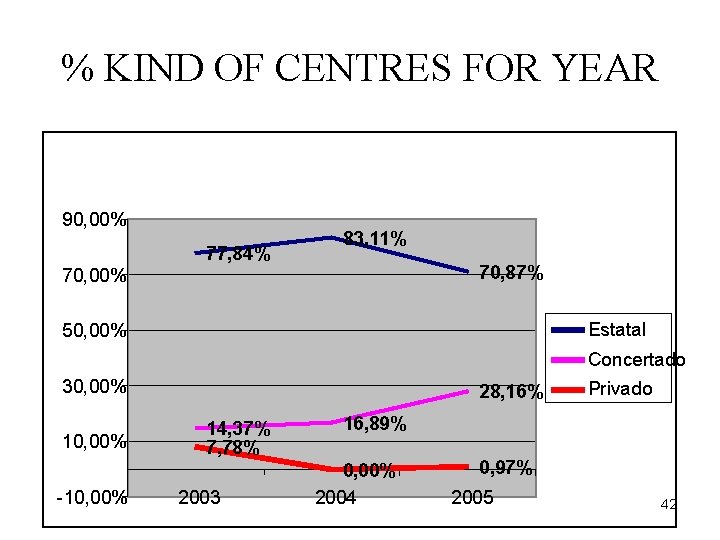 % KIND OF CENTRES FOR YEAR 90, 00% 77, 84% 83, 11% 70, 87%