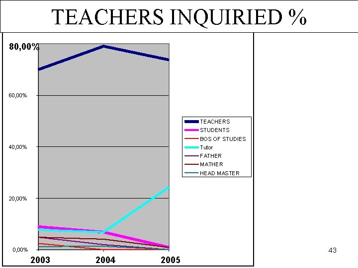 TEACHERS INQUIRIED % % Tipo de Usuario por Años 80, 00% 60, 00% TEACHERS