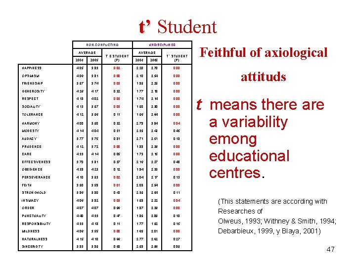 t’ Student NON-CONFLICTING AVERAGE UNDISCIPLINED AVERAGE 2004 2005 T’ E STUDENT (P) 2004 2005