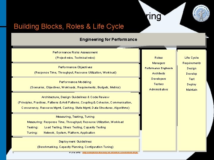 Software Performance Engineering Building Blocks, Roles & Life Cycle Engineering for Performance Risks Assessment