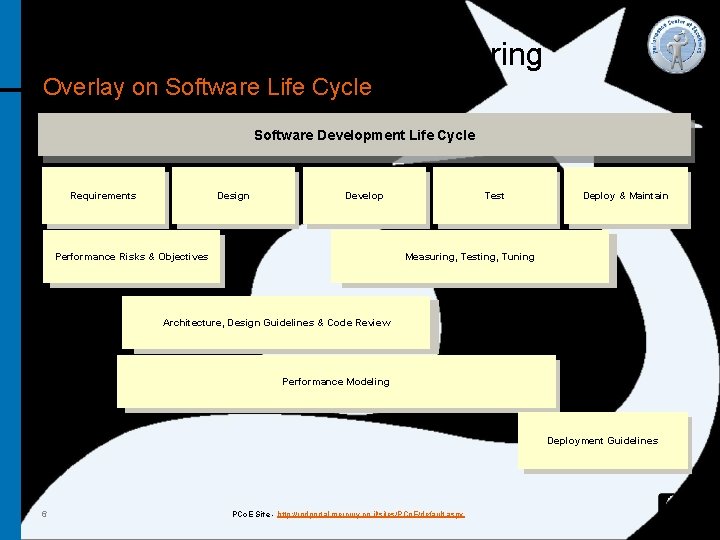 Software Performance Engineering Overlay on Software Life Cycle Software Development Life Cycle Requirements Design