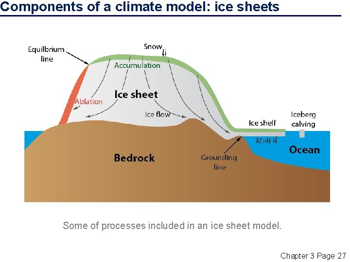 Components of a climate model: ice sheets Some of processes included in an ice