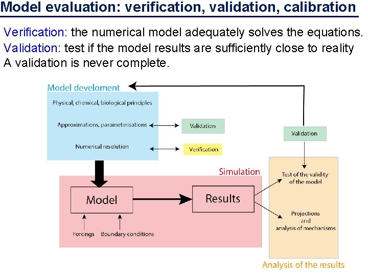 Model evaluation: verification, validation, calibration Verification: the numerical model adequately solves the equations. Validation: