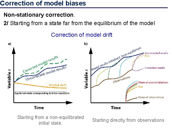 Correction of model biases Non-stationary correction. 2/ Starting from a state far from the