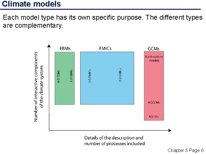 Climate models Each model type has its own specific purpose. The different types are