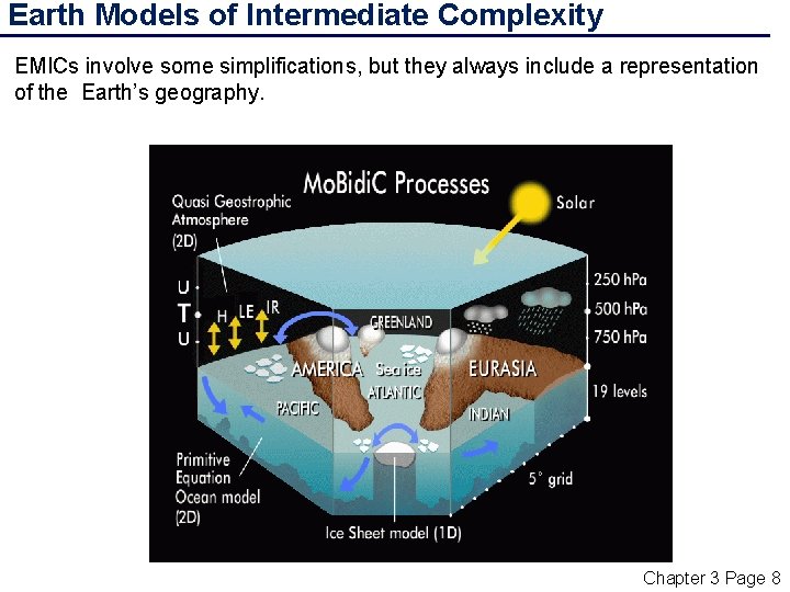 Earth Models of Intermediate Complexity EMICs involve some simplifications, but they always include a