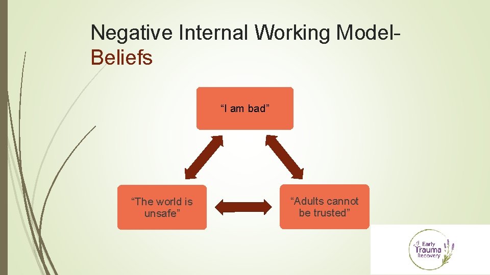 Negative Internal Working Model. Beliefs “I am bad” “The world is unsafe” “Adults cannot