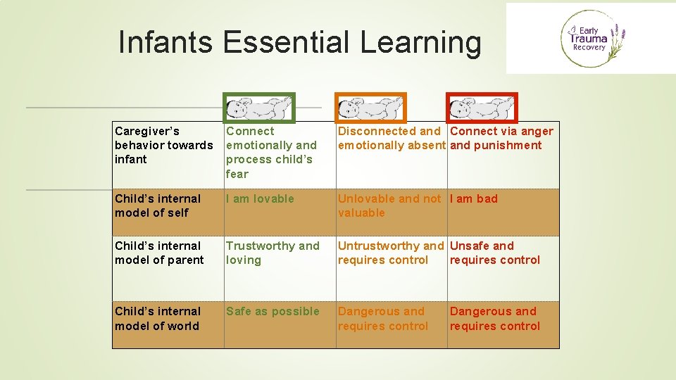 Infants Essential Learning Caregiver’s behavior towards infant Connect emotionally and process child’s fear Disconnected