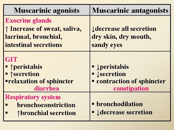 Muscarinic agonists Exocrine glands ↑ Increase of sweat, saliva, lacrimal, bronchial, intestinal secretions GIT