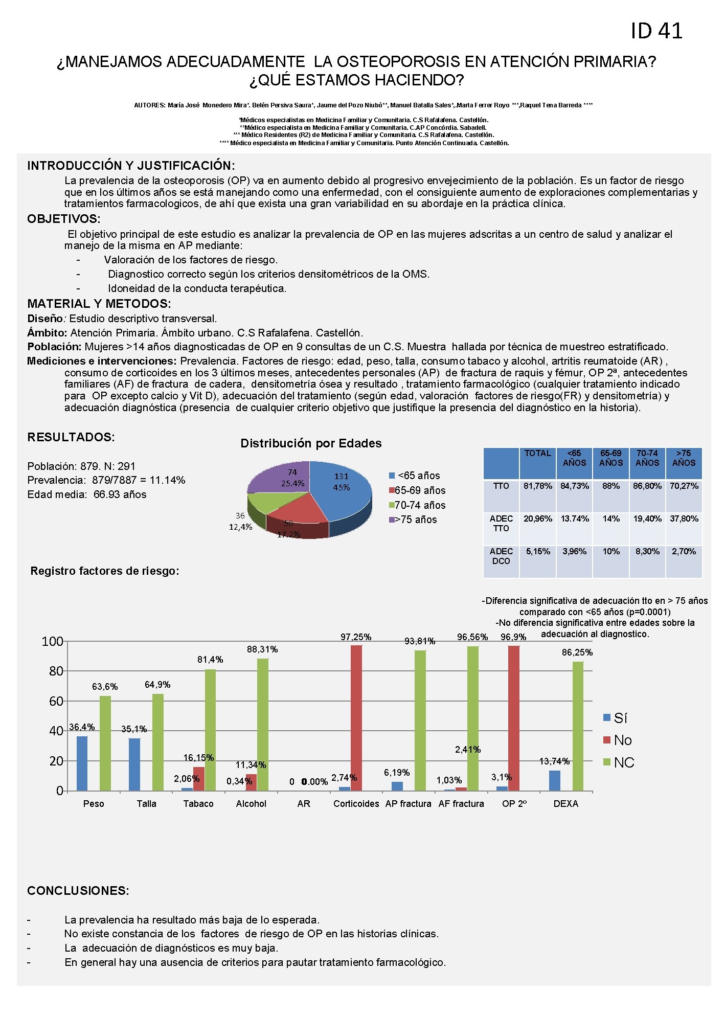 ID 41 ¿MANEJAMOS ADECUADAMENTE LA OSTEOPOROSIS EN ATENCIÓN PRIMARIA? ¿QUÉ ESTAMOS HACIENDO? AUTORES: María