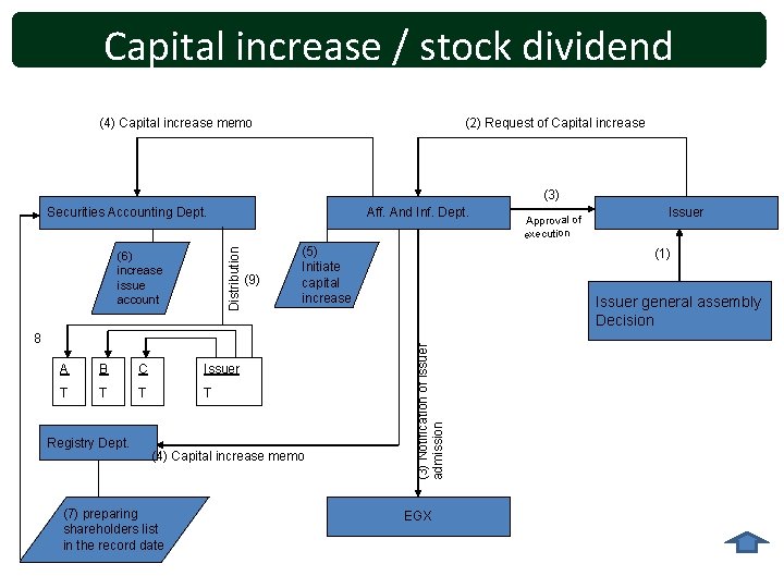 Capital increase / stock dividend (4) Capital increase memo (2) Request of Capital increase