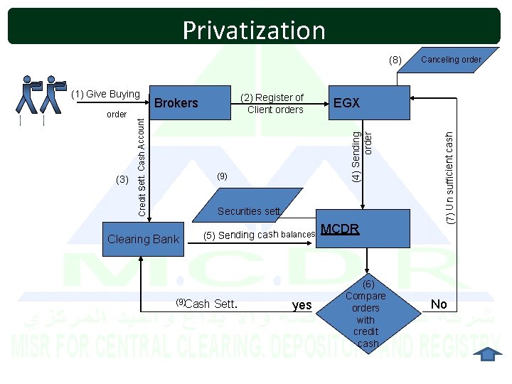 Privatization (8) (9) Securities sett. Clearing Bank (5) Sending cash balances (9)Cash Sett. yes