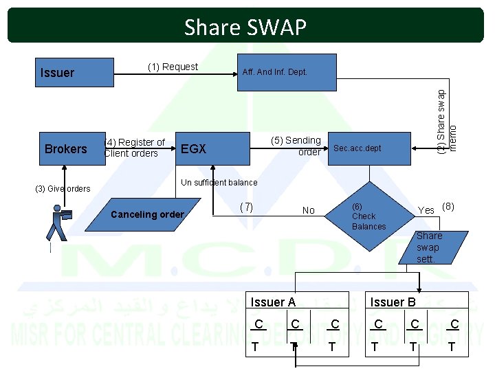 Share SWAP Brokers (3) Give orders (1) Request (4) Register of Client orders Aff.