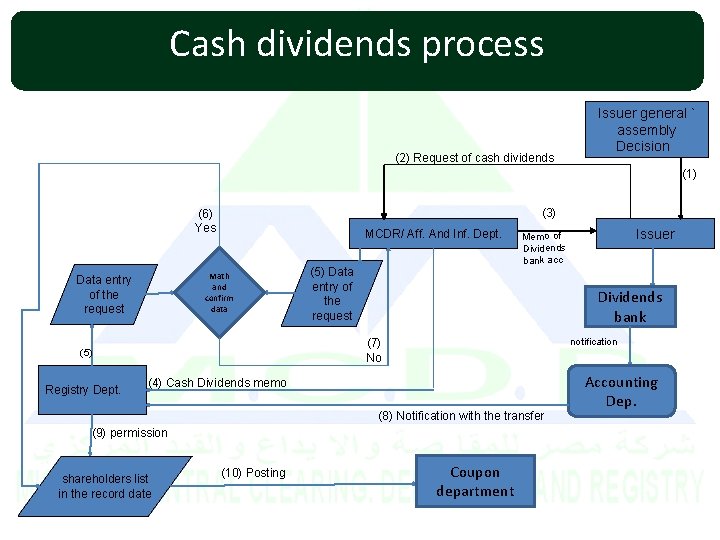 Cash dividends process (2) Request of cash dividends Issuer general ` assembly Decision (1)