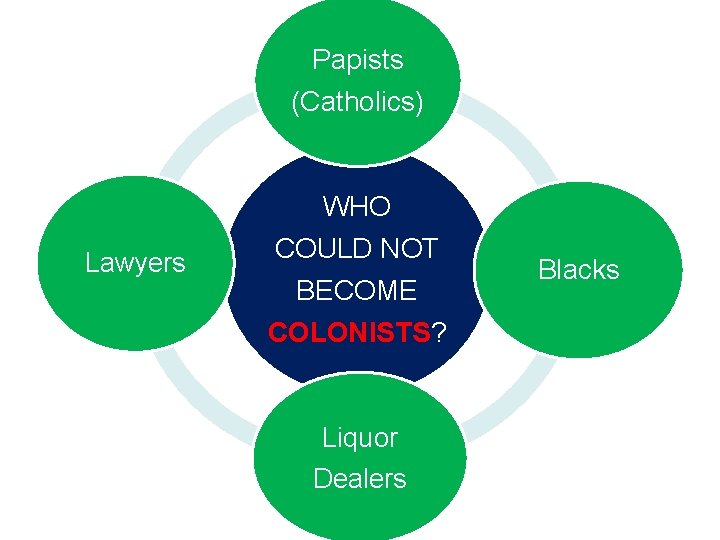 Papists (Catholics) WHO Lawyers COULD NOT BECOME COLONISTS? Liquor Dealers Blacks 