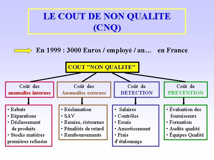 LE COUT DE NON QUALITE (CNQ) En 1999 : 3000 Euros / employé /