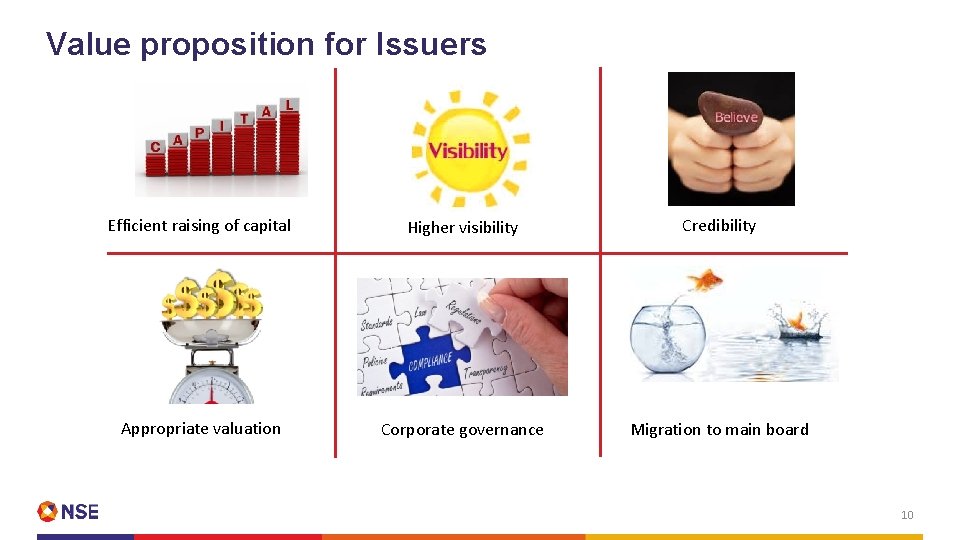 Value proposition for Issuers Efficient raising of capital Higher visibility Credibility Appropriate valuation Corporate