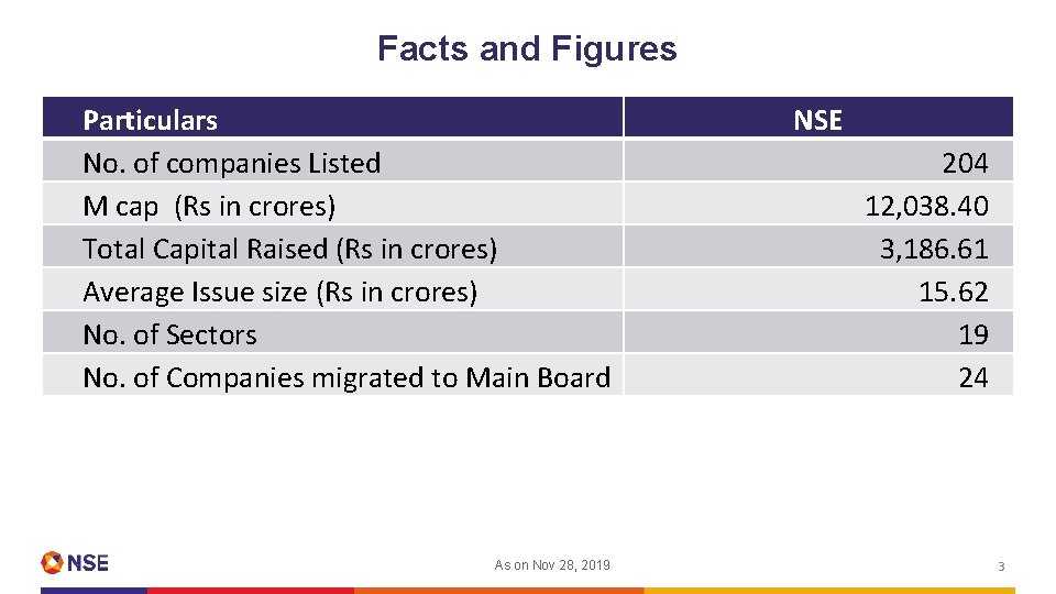 Facts and Figures Particulars No. of companies Listed M cap (Rs in crores) Total