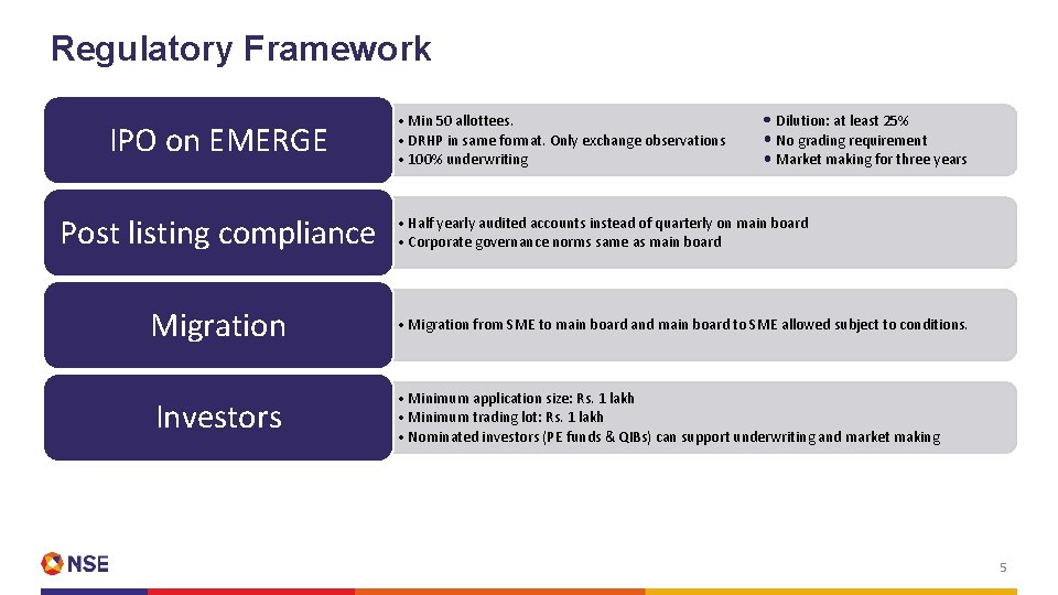 Regulatory Framework IPO on EMERGE Post listing compliance • Min 50 allottees. • DRHP