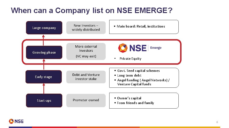 When can a Company list on NSE EMERGE? Large company • Main board: Retail,