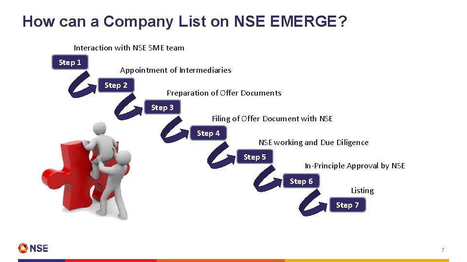 How can a Company List on NSE EMERGE? Interaction with NSE SME team Step