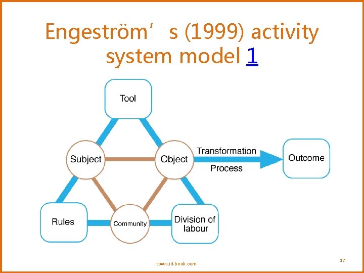 Engeström’s (1999) activity system model 1 www. id-book. com 17 