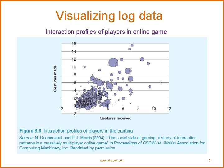 Visualizing log data Interaction profiles of players in online game www. id-book. com 5