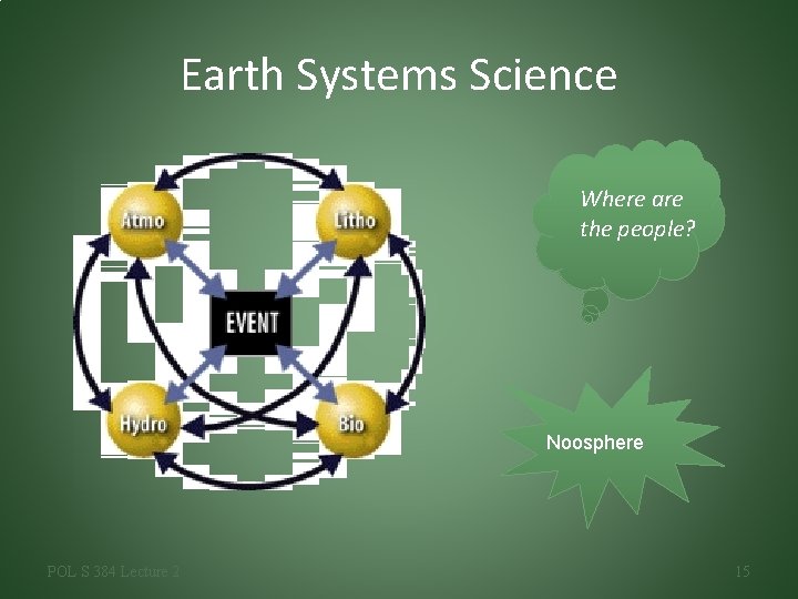 Earth Systems Science Where are the people? Noosphere POL S 384 Lecture 2 15