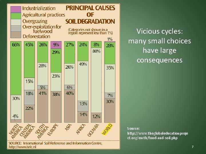 Vicious cycles: many small choices have large consequences Source: http: //www. theglobaleducationproje ct. org/earth/food-and-soil.