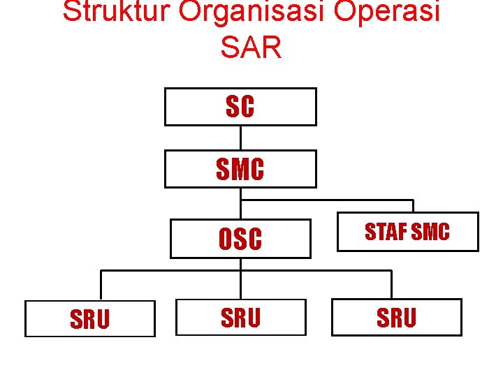 Struktur Organisasi Operasi SAR SC SMC OSC SRU STAF SMC SRU 