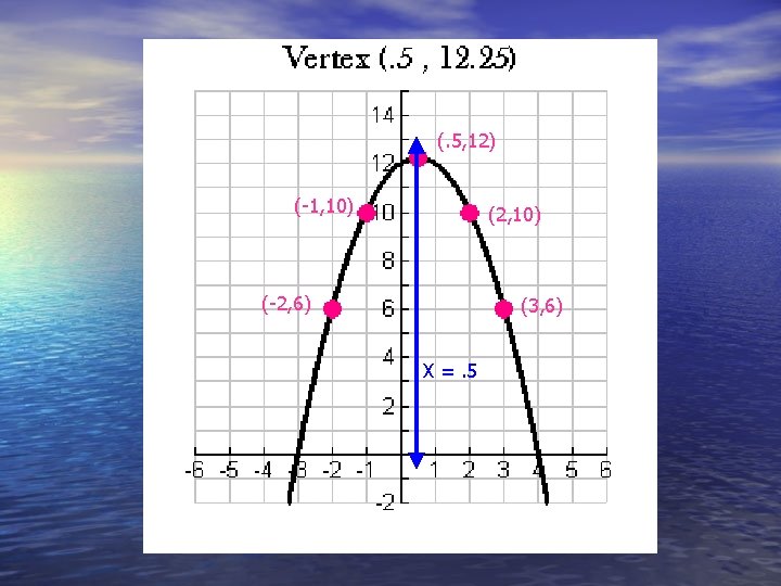 9 1 Graphing Quadratic Functions Quadratic Function A