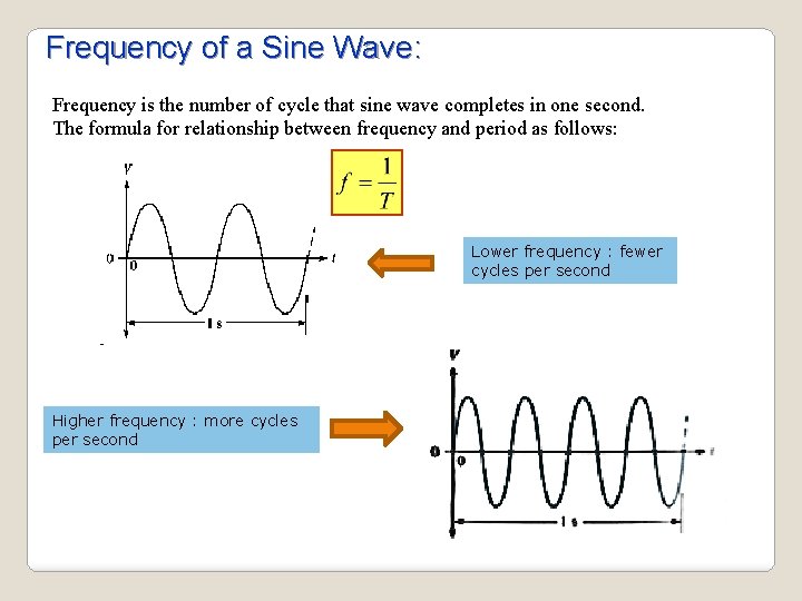 Frequency of a Sine Wave: Frequency is the number of cycle that sine wave