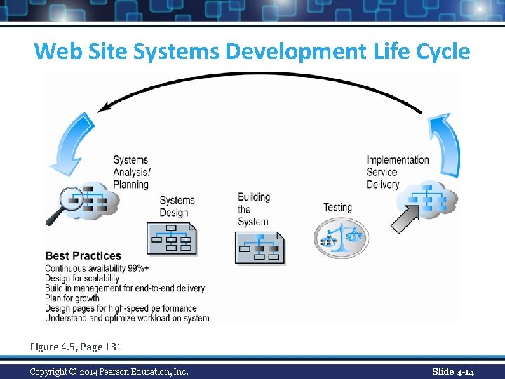 Web Site Systems Development Life Cycle Figure 4. 5, Page 131 Copyright © 2014