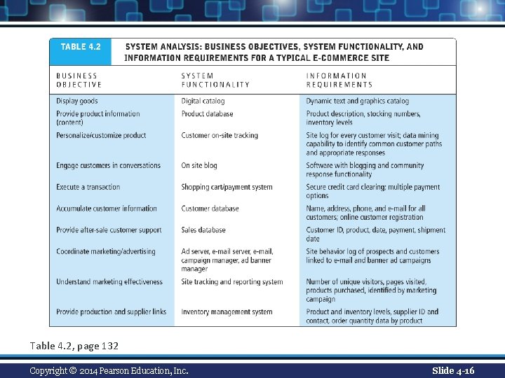 Table 4. 2, page 132 Copyright © 2014 Pearson Education, Inc. Slide 4 -16