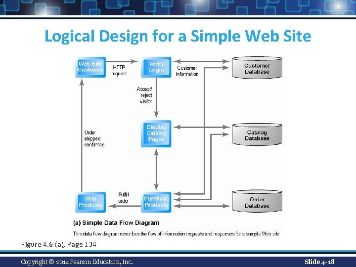 Logical Design for a Simple Web Site Figure 4. 6 (a), Page 134 Copyright