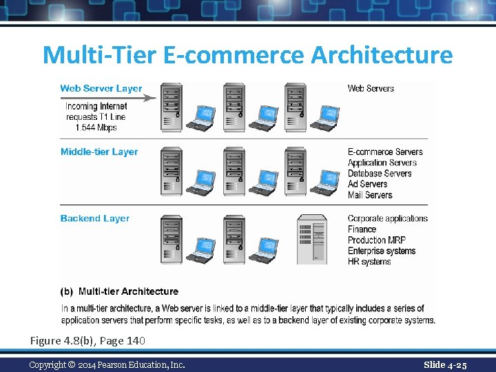 Multi-Tier E-commerce Architecture Figure 4. 8(b), Page 140 Copyright © 2014 Pearson Education, Inc.