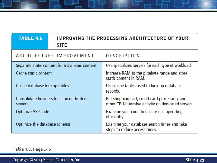 Table 4. 6, Page 146 Copyright © 2014 Pearson Education, Inc. Slide 4 -35
