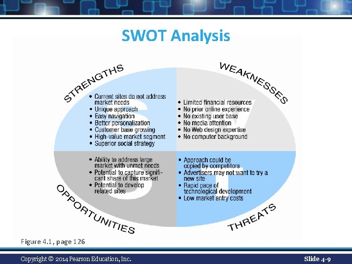 SWOT Analysis Figure 4. 1, page 126 Copyright © 2014 Pearson Education, Inc. Slide