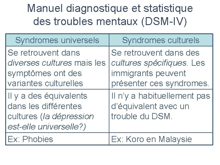 Manuel diagnostique et statistique des troubles mentaux (DSM-IV) Syndromes universels Se retrouvent dans diverses