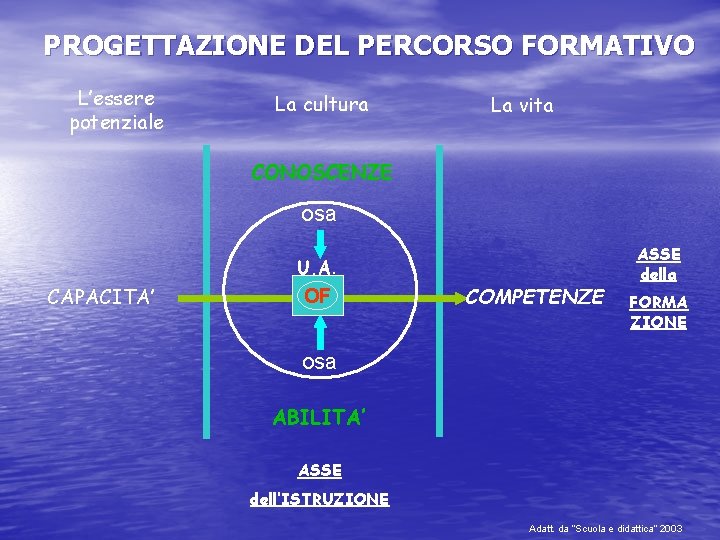 PROGETTAZIONE DEL PERCORSO FORMATIVO L’essere potenziale La cultura La vita CONOSCENZE osa U. A.