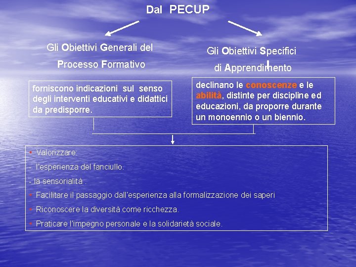 Dal PECUP Gli Obiettivi Generali del Gli Obiettivi Specifici Processo Formativo di Apprendimento forniscono