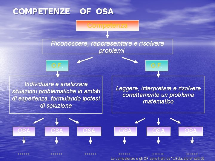 COMPETENZE OF OSA Competenza Riconoscere, rappresentare e risolvere problemi O. F. Individuare e analizzare