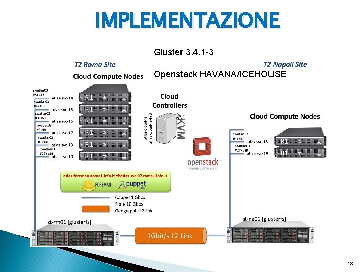 IMPLEMENTAZIONE Gluster 3. 4. 1 -3 Openstack HAVANA/ICEHOUSE 13 