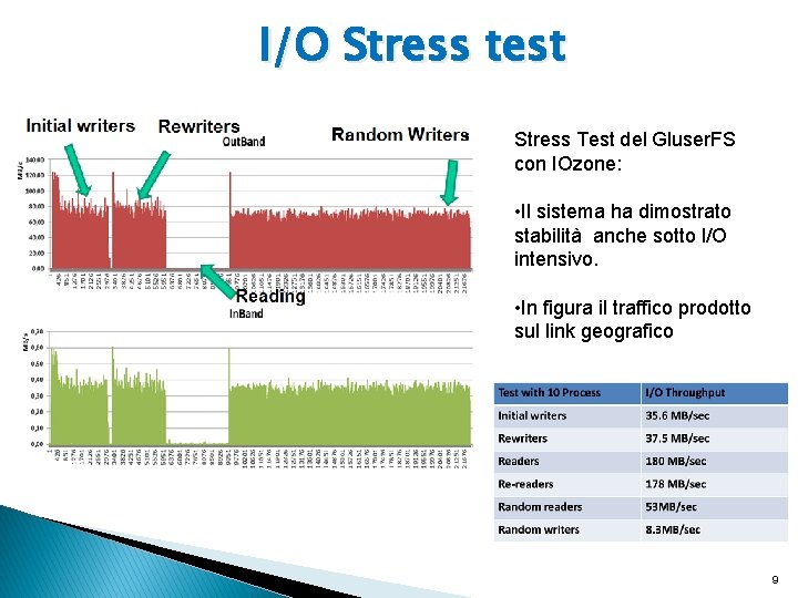 I/O Stress test Stress Test del Gluser. FS con IOzone: • Il sistema ha